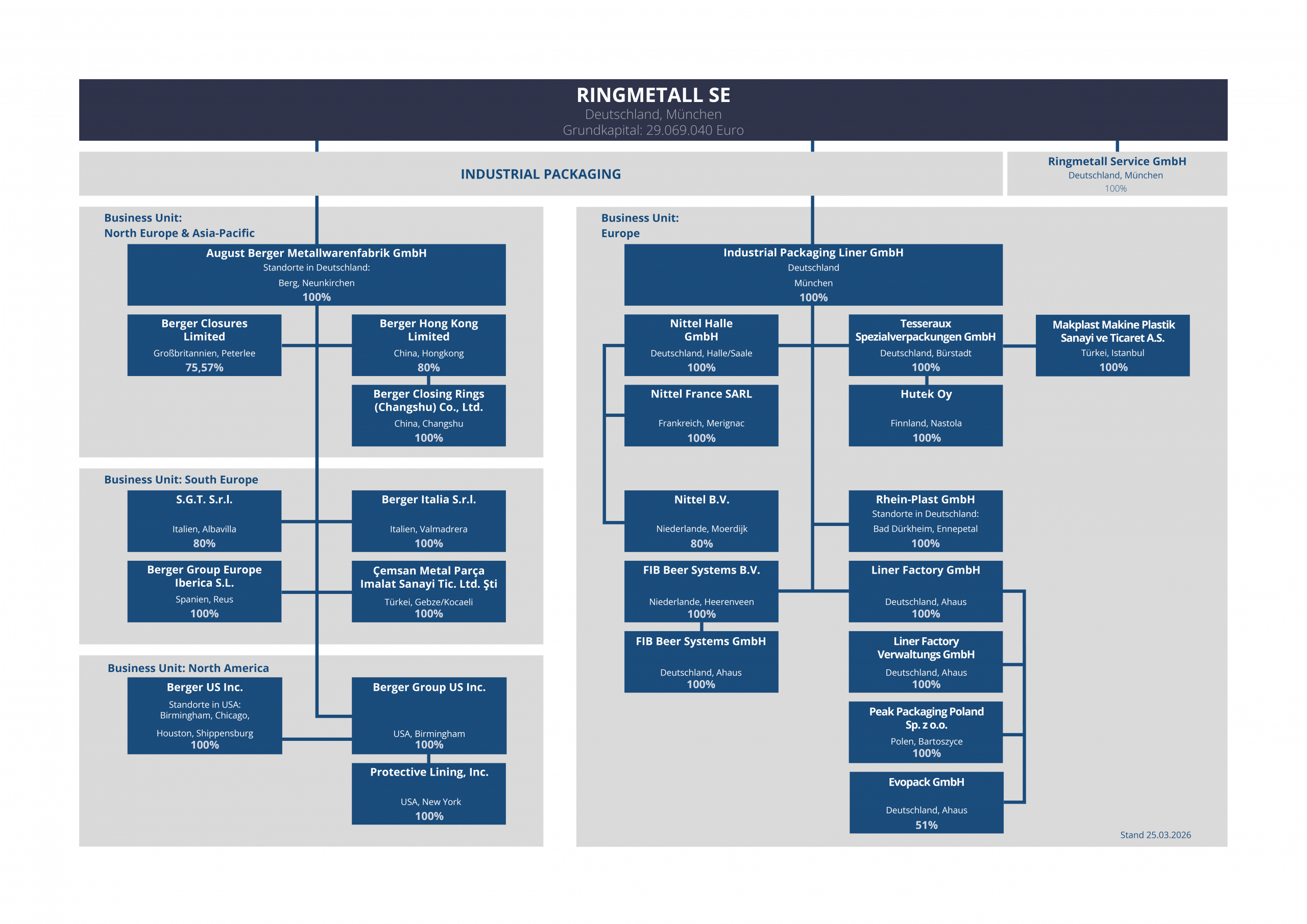 Ringmetall Organigramm DE 2026